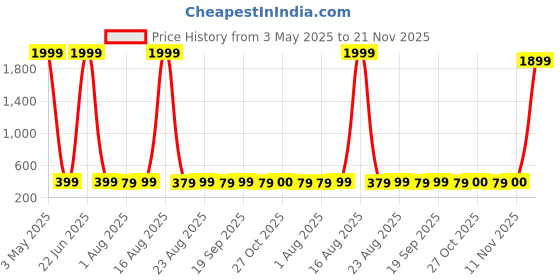 myntra.com Sangria Spiritual Silver-Plated Stone Studded Lord Ganpati Classic Shaped Studs sangria Price History Graph from 3 May 2025 to 21 Nov 2025