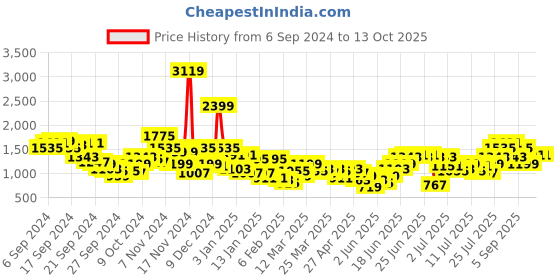 myntra.com Sangria Square Neck Flared Kurta with Trousers sangria Price History Graph from 6 Sep 2024 to 13 Oct 2025