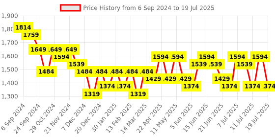 myntra.com Sangria Square Neck Flared Sleeves High-Low A-Line Kurta With Dhoti Pant & Dupatta sangria Price History Graph from 6 Sep 2024 to 18 Jul 2025