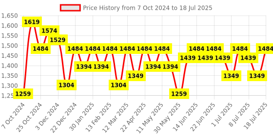 myntra.com Sangria Square Neck Flared Sleeves High-Low A-Line Kurta With Dhoti Pant & Dupatta sangria Price History Graph from 7 Oct 2024 to 18 Jul 2025