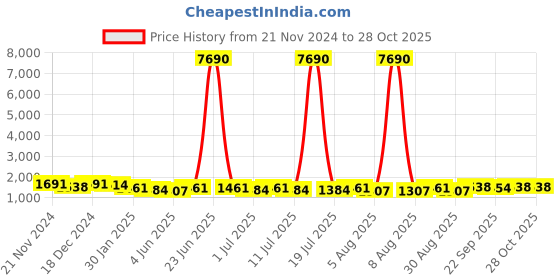 myntra.com Sangria Square Neck Mirror Work Pure Cotton A-Line Kurta With Trouser sangria Price History Graph from 21 Nov 2024 to 27 Oct 2025