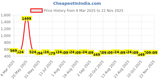 myntra.com Sangria Square Neck Puff Sleeves Crop Top sangria Price History Graph from 6 Mar 2025 to 22 Nov 2025