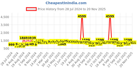 myntra.com Sangria Square Neck Pure Cotton Straight Kurta With Trouser & Shrug Set sangria Price History Graph from 28 Jul 2024 to 20 Nov 2025