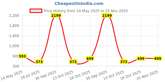 myntra.com Sangria Stainless Steel Artificial Beaded Oxidised Temple Dome shaped Jhumkas sangria Price History Graph from 14 May 2025 to 25 Nov 2025