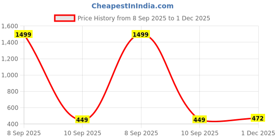 myntra.com Sangria Stainless Steel Artificial Beads Beaded Dome Shaped Jhumkas sangria Price History Graph from 8 Sep 2025 to 1 Dec 2025