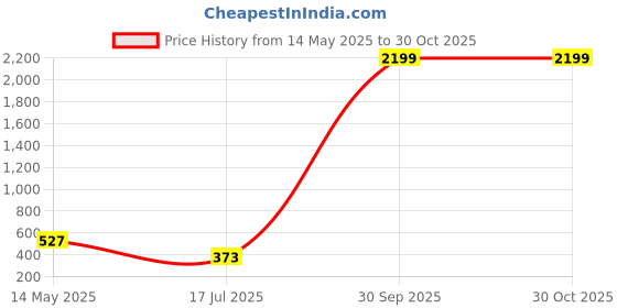 myntra.com Sangria Stainless Steel Silver-Plated Iridescent Stones-Studded Dome Shaped Jhumkas sangria Price History Graph from 14 May 2025 to 30 Oct 2025