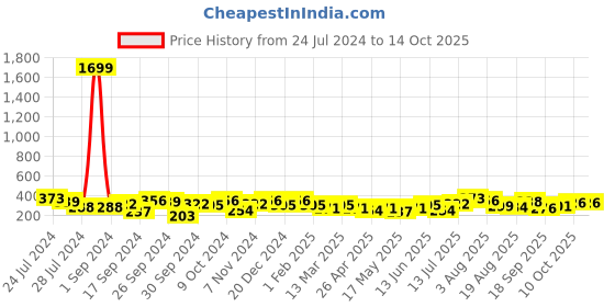 myntra.com Sangria Stone-Beaded Designed Drop Earrings sangria Price History Graph from 24 Jul 2024 to 14 Oct 2025