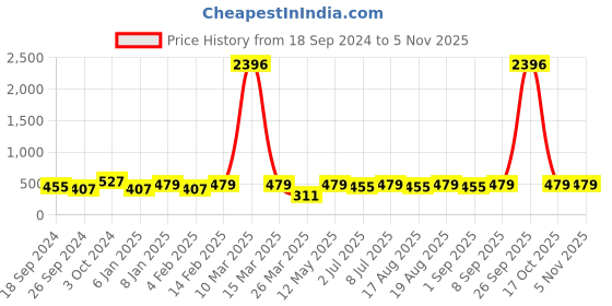 myntra.com Sangria Stone Beaded Earrings sangria Price History Graph from 18 Sep 2024 to 3 Nov 2025
