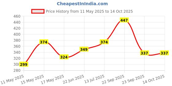 myntra.com Sangria Stone-Studded Adjustable Finger Ring sangria Price History Graph from 11 May 2025 to 14 Oct 2025