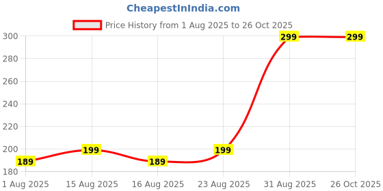 myntra.com Sangria Stone Studded & Beaded Bhai Bhabhi Thread Rakhis With Roli Chawal & Greetings Card sangria Price History Graph from 1 Aug 2025 to 26 Oct 2025