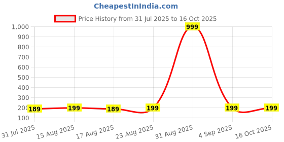 myntra.com Sangria Stone-Studded & Beaded Bhaiya Bhabhi Thread Rakhis With GreetingCard & Roli Chawal sangria Price History Graph from 31 Jul 2025 to 16 Oct 2025
