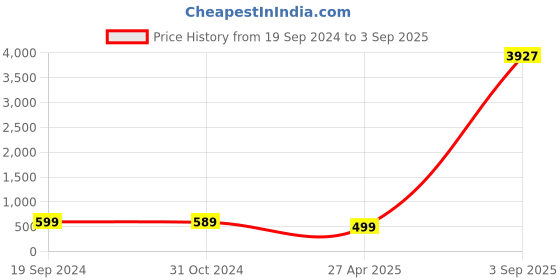 myntra.com Sangria Stone Studded & Beaded Chumka Earrings sangria Price History Graph from 19 Sep 2024 to 3 Sep 2025