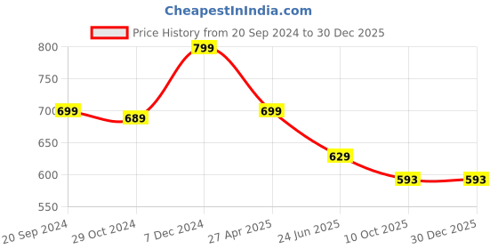 myntra.com Sangria Stone Studded & Beaded Jewellery Set sangria Price History Graph from 20 Sep 2024 to 29 Dec 2025