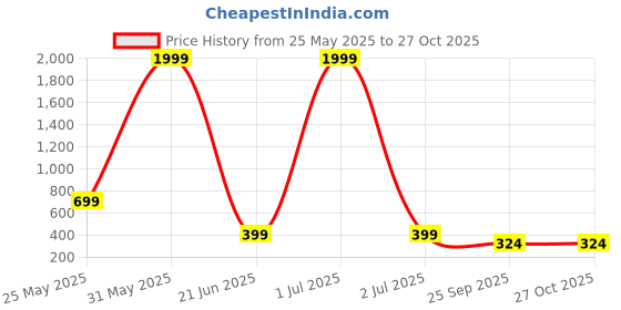 myntra.com Sangria Stone-Studded & Beaded Jewellery Set sangria Price History Graph from 25 May 2025 to 26 Oct 2025