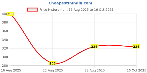 myntra.com Sangria Stone-Studded & Beaded Jewellery Set sangria Price History Graph from 16 Aug 2025 to 15 Oct 2025