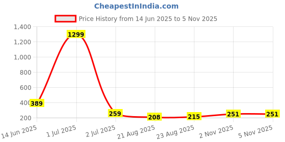 myntra.com Sangria Stone-Studded & Beaded Mangalsutra sangria Price History Graph from 14 Jun 2025 to 5 Nov 2025