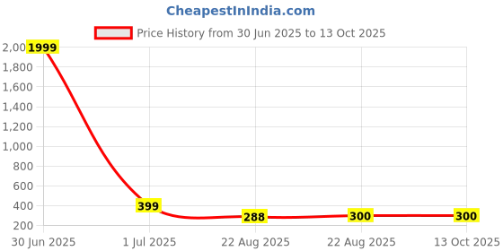 myntra.com Sangria Stone-Studded & Beaded Mangalsutra sangria Price History Graph from 30 Jun 2025 to 13 Oct 2025