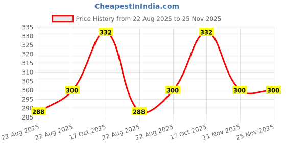 myntra.com Sangria Stone-Studded & Beaded Mangalsutra sangria Price History Graph from 22 Aug 2025 to 25 Nov 2025
