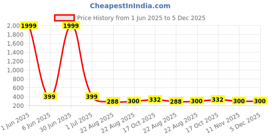 myntra.com Sangria Stone-Studded & Beaded Mangalsutra With Earrings sangria Price History Graph from 1 Jun 2025 to 5 Dec 2025