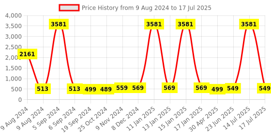 myntra.com Sangria Stone-Studded & Beaded Oxidised Drop Earrings sangria Price History Graph from 9 Aug 2024 to 17 Jul 2025