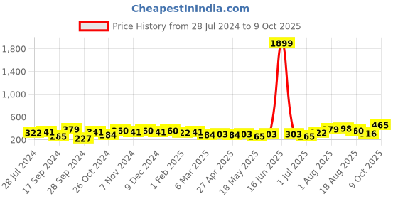 myntra.com Sangria Stone-Studded & Kundan-Beaded Drop Earrings sangria Price History Graph from 28 Jul 2024 to 9 Oct 2025