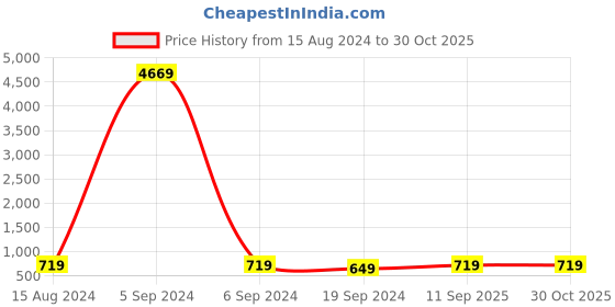 myntra.com Sangria Stone-Studded Jewellery Set sangria Price History Graph from 15 Aug 2024 to 29 Oct 2025
