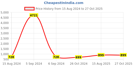 myntra.com Sangria Stone-Studded Jewellery Set sangria Price History Graph from 15 Aug 2024 to 27 Oct 2025