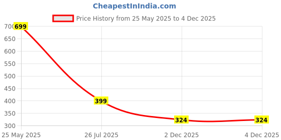 myntra.com Sangria Stone-Studded Jewellery Set sangria Price History Graph from 25 May 2025 to 4 Dec 2025