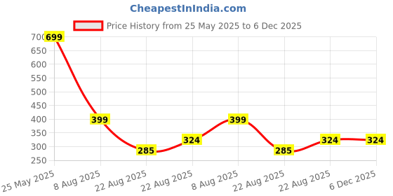myntra.com Sangria Stone-Studded Jewellery Set sangria Price History Graph from 25 May 2025 to 6 Dec 2025