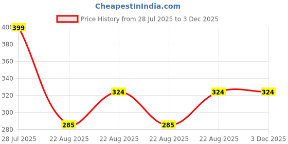 myntra.com Sangria Stone-Studded Jewellery Set sangria Price History Graph from 28 Jul 2025 to 3 Dec 2025