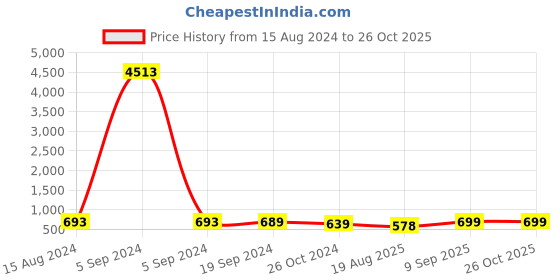 myntra.com Sangria Stone-Studded Louts Design Choker Necklace Set  With Jhumka Earrings sangria Price History Graph from 15 Aug 2024 to 26 Oct 2025