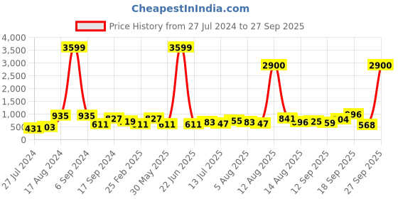 myntra.com Sangria Stone Studded Peacock Shaped Oxidised Jewellery Set sangria Price History Graph from 27 Jul 2024 to 27 Sep 2025