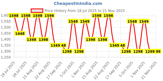 myntra.com Sangria Stone Work Embellished Saree sangria Price History Graph from 18 Jul 2025 to 21 Nov 2025