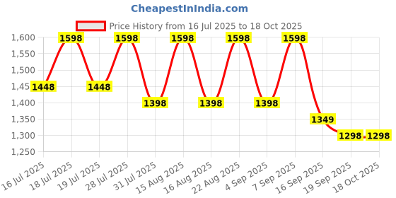 myntra.com Sangria Stone Work Embellished Saree With Unstitched Blouse sangria Price History Graph from 16 Jul 2025 to 18 Oct 2025