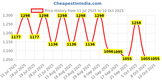 myntra.com Sangria Stone Work Embellished Saree With Unstitched Blouse sangria Price History Graph from 11 Jul 2025 to 9 Oct 2025