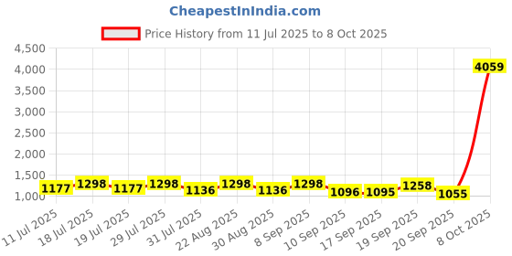 myntra.com Sangria Stone Work Embellished Saree With Unstitched Blouse sangria Price History Graph from 11 Jul 2025 to 8 Oct 2025
