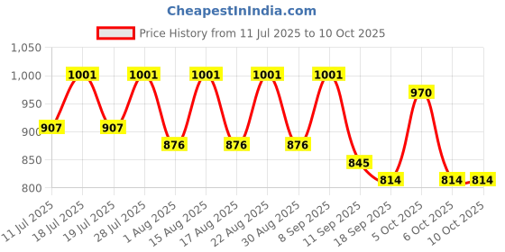 myntra.com Sangria Stone Work Embellished Saree With Unstitched Blouse sangria Price History Graph from 11 Jul 2025 to 9 Oct 2025