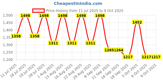 myntra.com Sangria Stone Work Embellished Saree With Unstitched Blouse sangria Price History Graph from 11 Jul 2025 to 8 Oct 2025