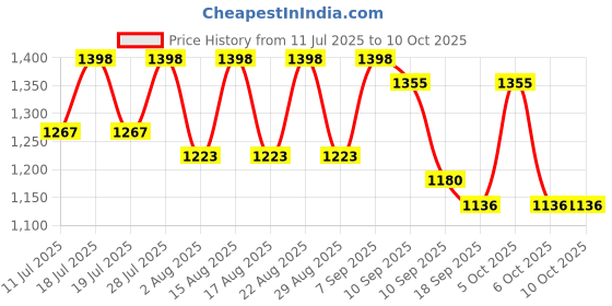 myntra.com Sangria Stone Work Embellished Saree With Unstitched Blouse sangria Price History Graph from 11 Jul 2025 to 9 Oct 2025