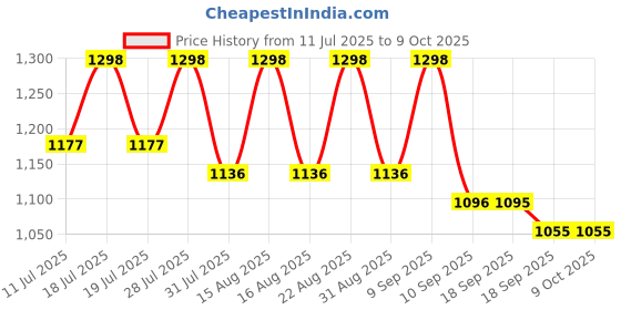 myntra.com Sangria Stone Work Embellished Saree With Unstitched Blouse sangria Price History Graph from 11 Jul 2025 to 8 Oct 2025