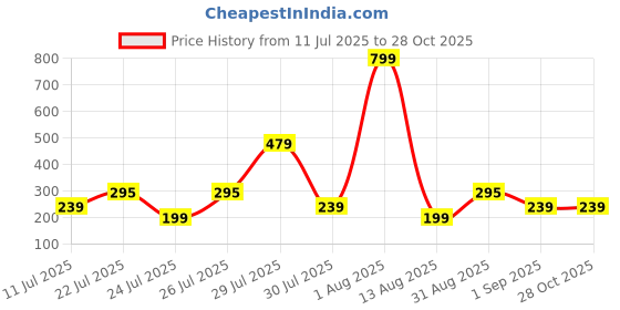 myntra.com Sangria Stones Studded & Beaded Bhaiya Bhabhi Evil Eye Rakhi With Roli Chawal Chandan sangria Price History Graph from 11 Jul 2025 to 28 Oct 2025