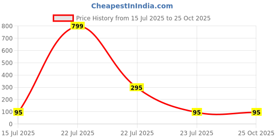 myntra.com Sangria Stones Studded & Beaded Bhaiya Bhabhi Evil Eye Rakhi With Roli Chawal Chandan sangria Price History Graph from 15 Jul 2025 to 25 Oct 2025
