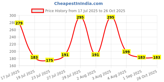 myntra.com Sangria Stones Studded & Beaded Bhaiya Bhabhi Rakhi With Greeting Card sangria Price History Graph from 17 Jul 2025 to 26 Oct 2025