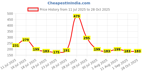 myntra.com Sangria Stones Studded & Beaded Bhaiya Bhabhi Rakhi With Roli Chawal Chandan & Mishri sangria Price History Graph from 11 Jul 2025 to 28 Oct 2025