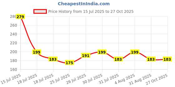 myntra.com Sangria Stones Studded & Beaded Bhaiya Bhabhi Rakhi With Roli Chawal Chandan & Mishri sangria Price History Graph from 15 Jul 2025 to 26 Oct 2025