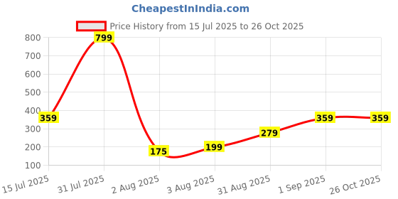 myntra.com Sangria Stones Studded & Beaded Bhaiya Bhabhi Thread Rakhi With Roli Chawal sangria Price History Graph from 15 Jul 2025 to 26 Oct 2025