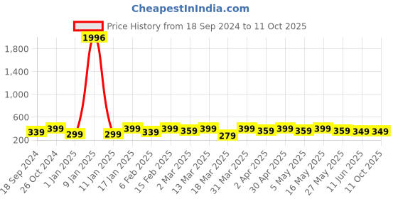 myntra.com Sangria Stones-Studded & Beaded Bohemian Butterfly Studs Earrings sangria Price History Graph from 18 Sep 2024 to 10 Oct 2025