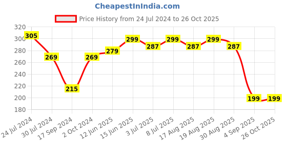myntra.com Sangria Stones-Studded & Beaded Bohemian Floral Earrings sangria Price History Graph from 24 Jul 2024 to 26 Oct 2025