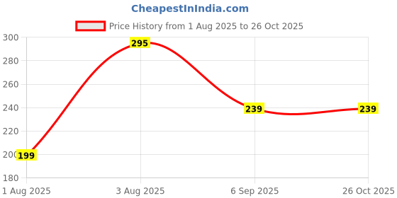myntra.com Sangria Stones Studded & Beaded Evil Eye & Peacock Bhaiya Bhabhi Rakhis With Roli Chawal sangria Price History Graph from 1 Aug 2025 to 26 Oct 2025