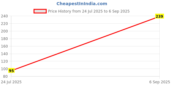 myntra.com Sangria Stones Studded & Beaded Evil Eye Thread Rakhi With Roli Chawal Chandan sangria Price History Graph from 24 Jul 2025 to 6 Sep 2025